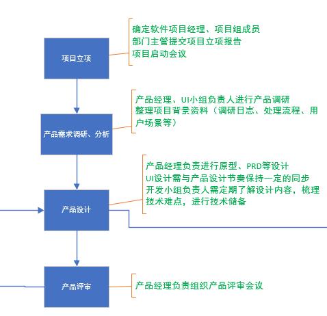 軟件團隊管理-管理三件事（什么是軟件項目團隊管理,它是怎樣出現的）