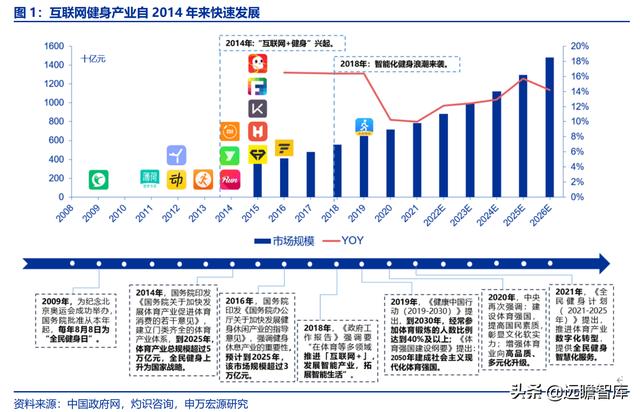 全民健身，智能風(fēng)起：從 Keep 來(lái)看我國(guó)互聯(lián)網(wǎng)智能化健身行業(yè)發(fā)展（互聯(lián)網(wǎng)健身的發(fā)展）