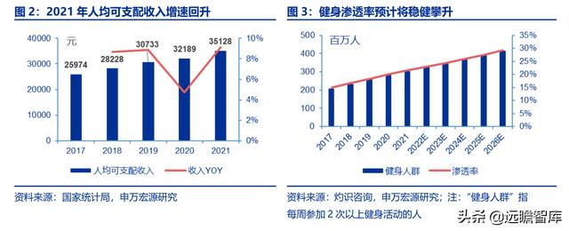 全民健身，智能風(fēng)起：從 Keep 來(lái)看我國(guó)互聯(lián)網(wǎng)智能化健身行業(yè)發(fā)展（互聯(lián)網(wǎng)健身的發(fā)展）
