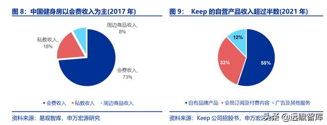 全民健身，智能風(fēng)起：從 Keep 來(lái)看我國(guó)互聯(lián)網(wǎng)智能化健身行業(yè)發(fā)展（互聯(lián)網(wǎng)健身的發(fā)展）