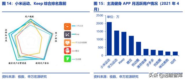 全民健身，智能風(fēng)起：從 Keep 來(lái)看我國(guó)互聯(lián)網(wǎng)智能化健身行業(yè)發(fā)展（互聯(lián)網(wǎng)健身的發(fā)展）