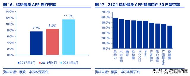全民健身，智能風(fēng)起：從 Keep 來(lái)看我國(guó)互聯(lián)網(wǎng)智能化健身行業(yè)發(fā)展（互聯(lián)網(wǎng)健身的發(fā)展）