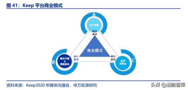 全民健身，智能風(fēng)起：從 Keep 來(lái)看我國(guó)互聯(lián)網(wǎng)智能化健身行業(yè)發(fā)展（互聯(lián)網(wǎng)健身的發(fā)展）