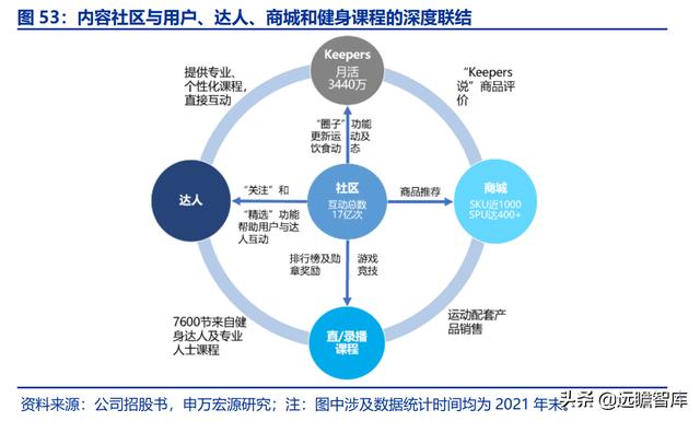 全民健身，智能風(fēng)起：從 Keep 來(lái)看我國(guó)互聯(lián)網(wǎng)智能化健身行業(yè)發(fā)展（互聯(lián)網(wǎng)健身的發(fā)展）