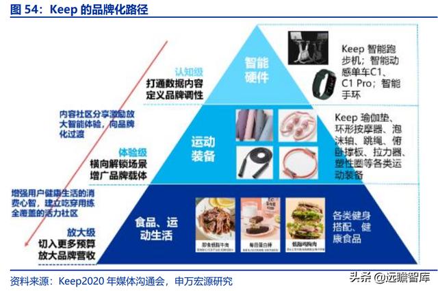 全民健身，智能風(fēng)起：從 Keep 來(lái)看我國(guó)互聯(lián)網(wǎng)智能化健身行業(yè)發(fā)展（互聯(lián)網(wǎng)健身的發(fā)展）