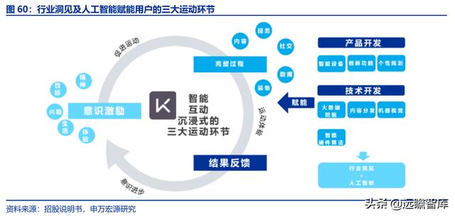 全民健身，智能風(fēng)起：從 Keep 來(lái)看我國(guó)互聯(lián)網(wǎng)智能化健身行業(yè)發(fā)展（互聯(lián)網(wǎng)健身的發(fā)展）
