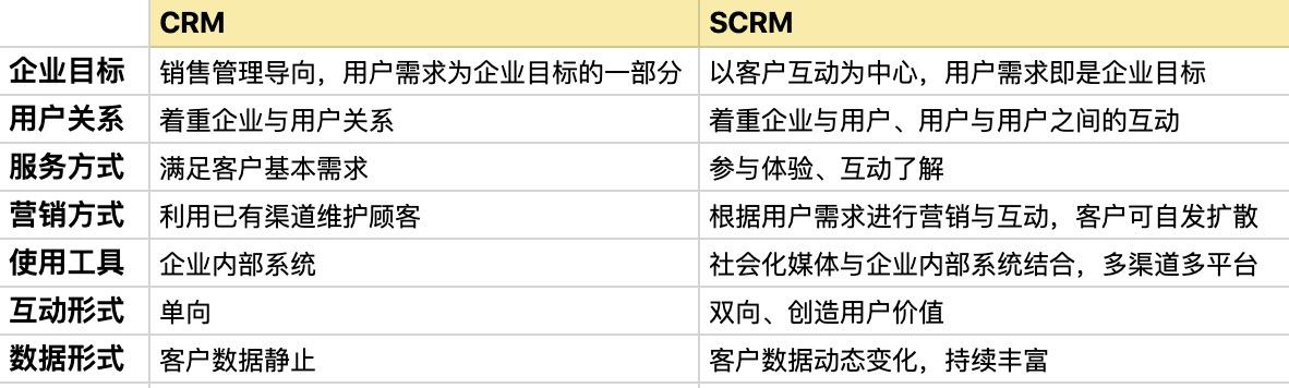 想要弄清什么是SCRM，看這篇文章就夠了（什么是SCRM）