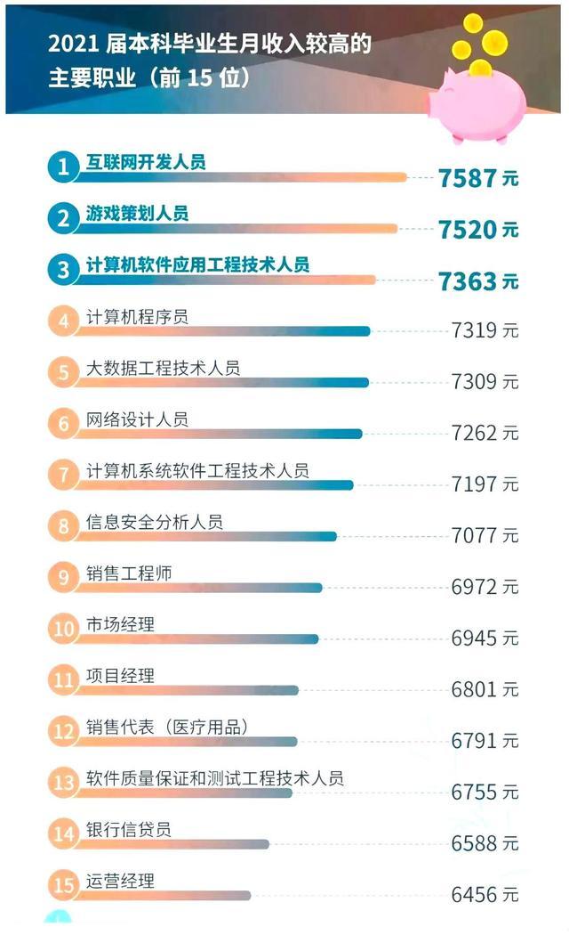 本科專業(yè)就業(yè)前50強，薪資較高的15個職業(yè)盤點，互聯(lián)網(wǎng)類較多（本科就業(yè)前50名專業(yè)）