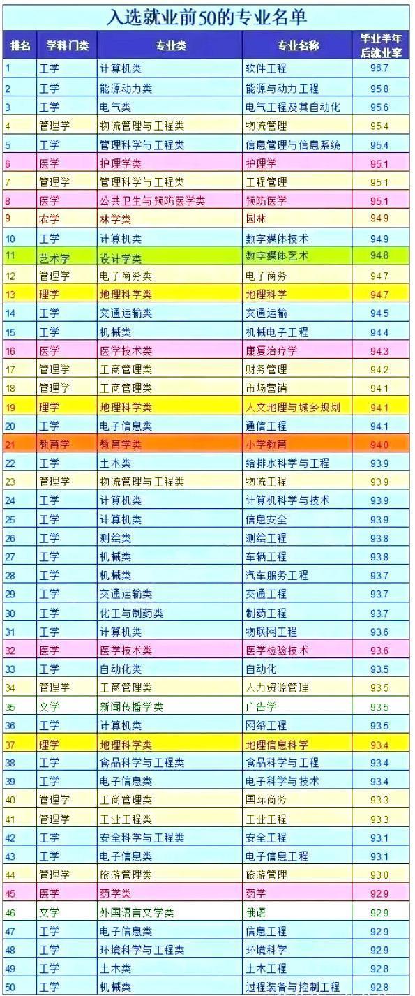 本科專業(yè)就業(yè)前50強，薪資較高的15個職業(yè)盤點，互聯(lián)網(wǎng)類較多（本科就業(yè)前50名專業(yè)）