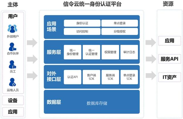 CFCA信令云：零信任體系下新一代身份識別和訪問控制（IAM）平臺