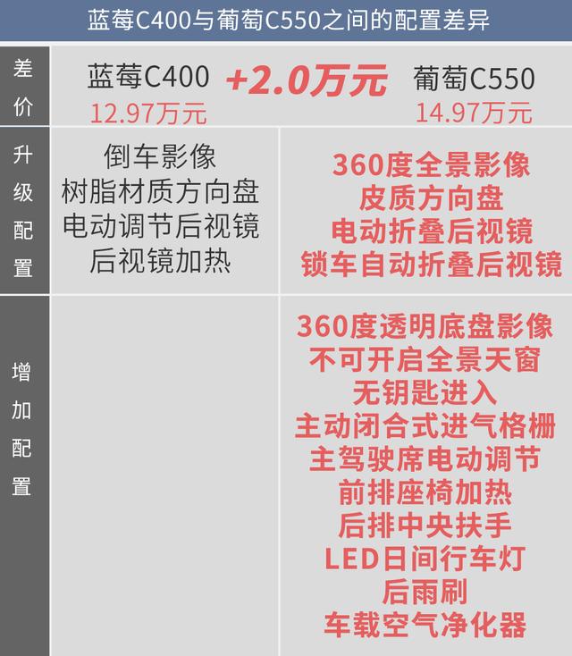 藍莓、葡萄、西柚都不錯！但幾何C葡萄C550更值得擁有