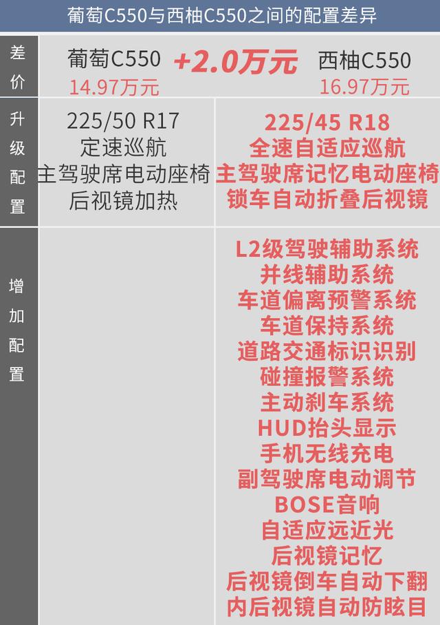 藍莓、葡萄、西柚都不錯！但幾何C葡萄C550更值得擁有