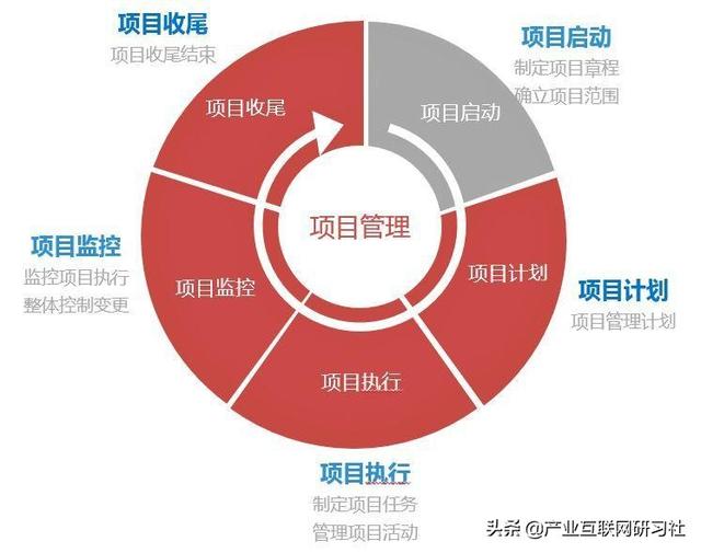 一點(diǎn)開講：IT項(xiàng)目管理流程與輸出，直接就可應(yīng)用（IT項(xiàng)目管理課程）