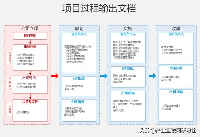 一點(diǎn)開講：IT項(xiàng)目管理流程與輸出，直接就可應(yīng)用（IT項(xiàng)目管理課程）