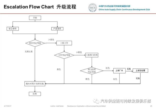 事態(tài)升級-u0026變更管理 流程