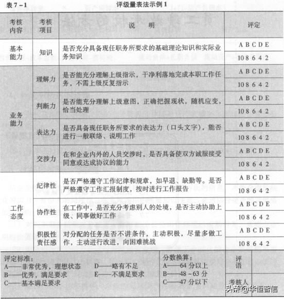 華恒智信知識(shí)分享（一）：?jiǎn)T工的績(jī)效考評(píng)方法——品質(zhì)導(dǎo)向的方法