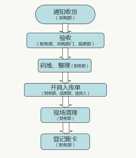 財務(wù)人員速看：財務(wù)部工作流程圖，每一個流程步驟都很詳細(xì)（財務(wù)部的工作流程圖）