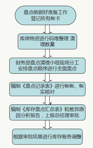 財務(wù)人員速看：財務(wù)部工作流程圖，每一個流程步驟都很詳細(xì)（財務(wù)部的工作流程圖）