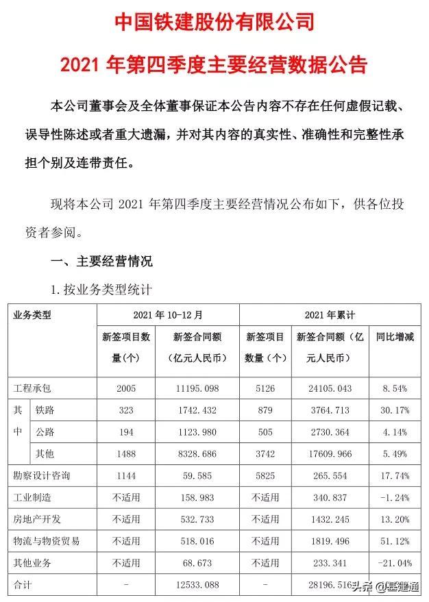 逼近3萬億：中國鐵建2021年奪單28197億，再現(xiàn)王者歸來（中國鐵建2021年業(yè)績）