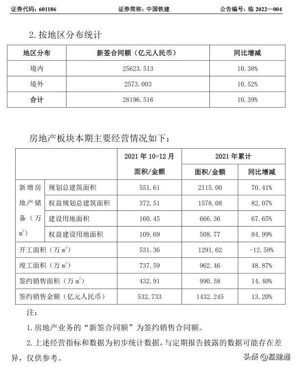 逼近3萬億：中國鐵建2021年奪單28197億，再現(xiàn)王者歸來（中國鐵建2021年業(yè)績）