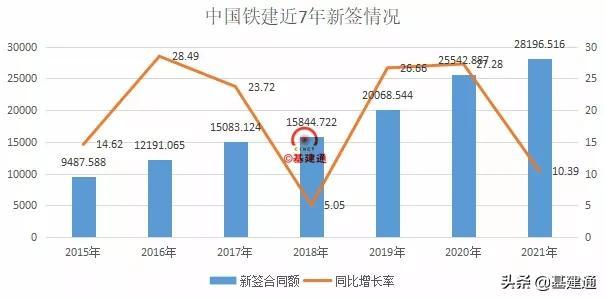 逼近3萬億：中國鐵建2021年奪單28197億，再現(xiàn)王者歸來（中國鐵建2021年業(yè)績）