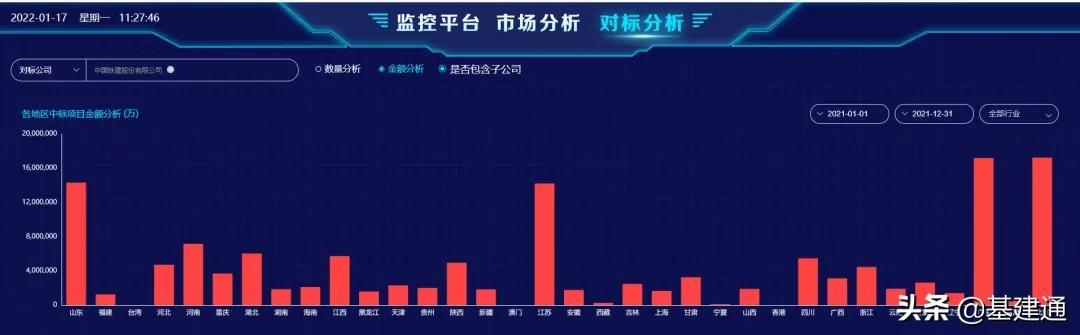逼近3萬億：中國鐵建2021年奪單28197億，再現(xiàn)王者歸來（中國鐵建2021年業(yè)績）