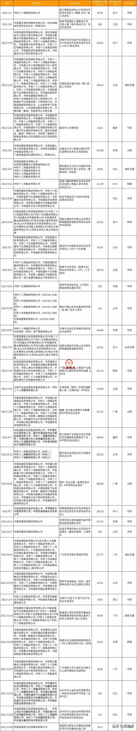 逼近3萬億：中國鐵建2021年奪單28197億，再現(xiàn)王者歸來（中國鐵建2021年業(yè)績）