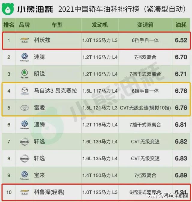 021油耗排名：自主品牌差距明顯，四驅(qū)竟比兩驅(qū)更??？（2021最省油耗車型排名）"