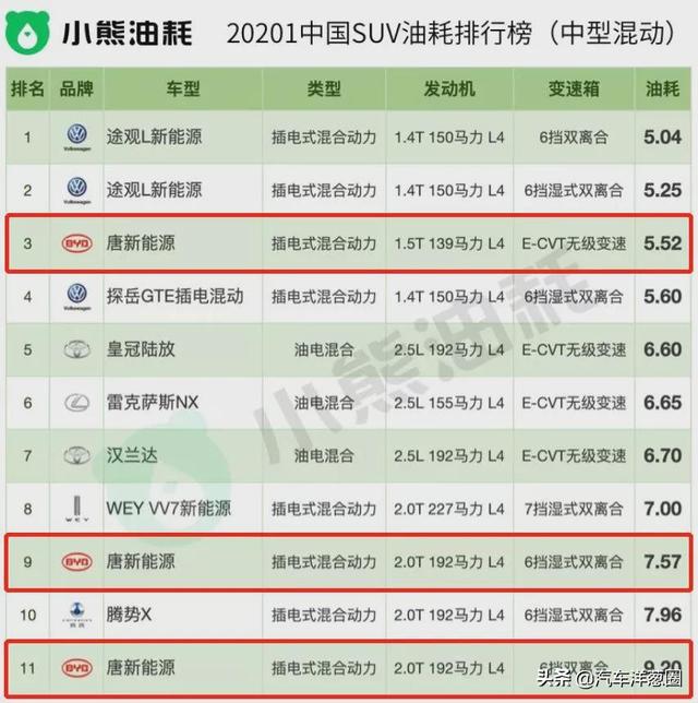 021油耗排名：自主品牌差距明顯，四驅(qū)竟比兩驅(qū)更??？（2021最省油耗車型排名）"
