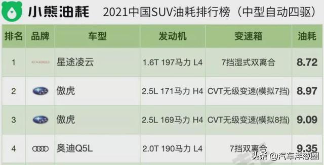021油耗排名：自主品牌差距明顯，四驅(qū)竟比兩驅(qū)更??？（2021最省油耗車型排名）"