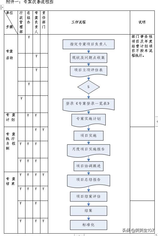 整套專案管理辦法（制度、流程、表格）（專案管理制度內(nèi)容）