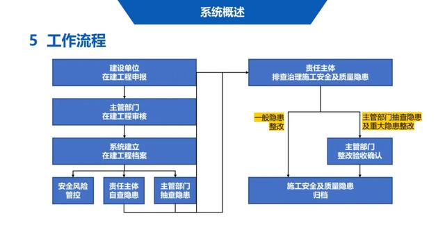 超詳細(xì)！四川省房屋質(zhì)量安全智慧監(jiān)管平臺(tái)在建工程管理系統(tǒng)操作培訓(xùn)課件下載