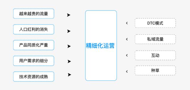 被大家掛在嘴邊的精細(xì)化運(yùn)營，到底何為精細(xì)化運(yùn)營呢？（精細(xì)化運(yùn)營什么意思）