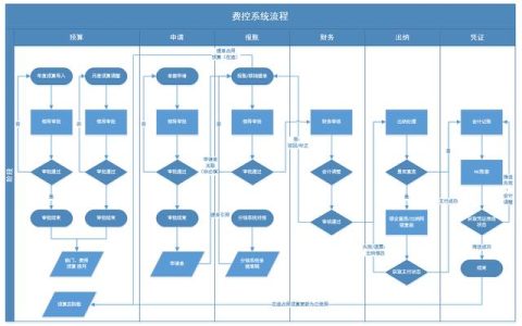 企業(yè)費(fèi)控管理的難點(diǎn)在哪？如何破解？（企業(yè)怎么控制管理費(fèi)用）