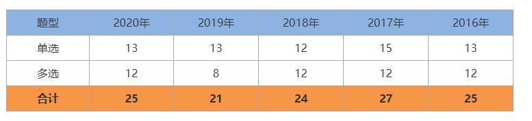 一建《管理》劃重點(diǎn)：25分，建設(shè)工程合同與合同管理22個(gè)考點(diǎn)匯總（建設(shè)工程合同管理考試重點(diǎn)）