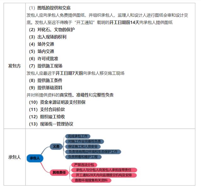 一建《管理》劃重點(diǎn)：25分，建設(shè)工程合同與合同管理22個(gè)考點(diǎn)匯總（建設(shè)工程合同管理考試重點(diǎn)）