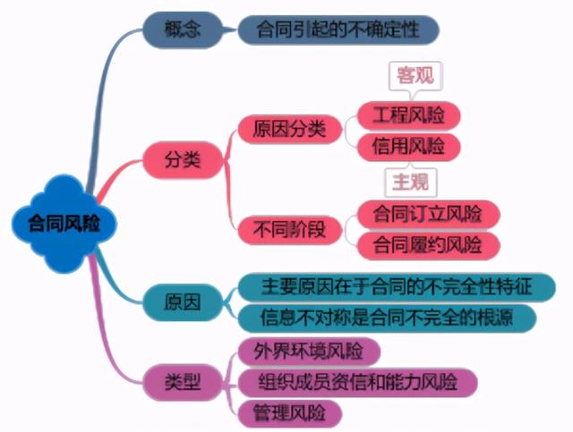 一建《管理》劃重點(diǎn)：25分，建設(shè)工程合同與合同管理22個(gè)考點(diǎn)匯總（建設(shè)工程合同管理考試重點(diǎn)）