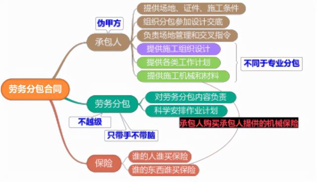 一建《管理》劃重點(diǎn)：25分，建設(shè)工程合同與合同管理22個(gè)考點(diǎn)匯總（建設(shè)工程合同管理考試重點(diǎn)）