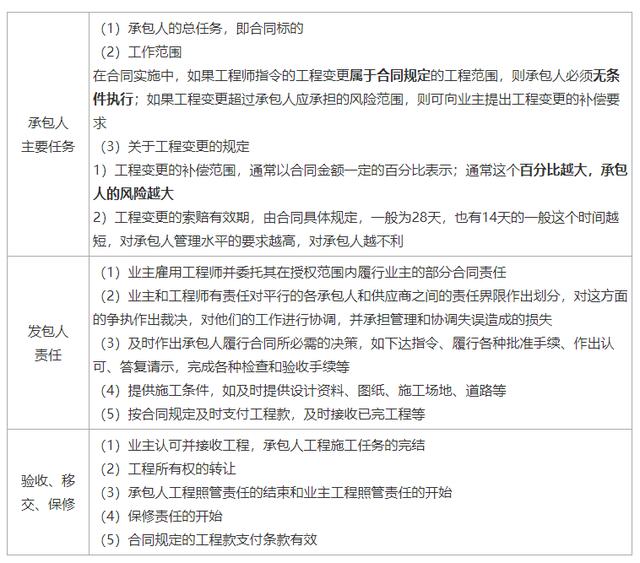 一建《管理》劃重點(diǎn)：25分，建設(shè)工程合同與合同管理22個(gè)考點(diǎn)匯總（建設(shè)工程合同管理考試重點(diǎn)）