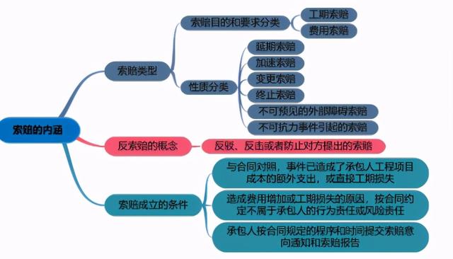 一建《管理》劃重點(diǎn)：25分，建設(shè)工程合同與合同管理22個(gè)考點(diǎn)匯總（建設(shè)工程合同管理考試重點(diǎn)）