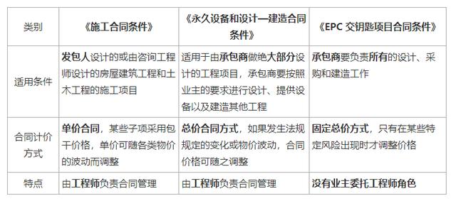一建《管理》劃重點(diǎn)：25分，建設(shè)工程合同與合同管理22個(gè)考點(diǎn)匯總（建設(shè)工程合同管理考試重點(diǎn)）