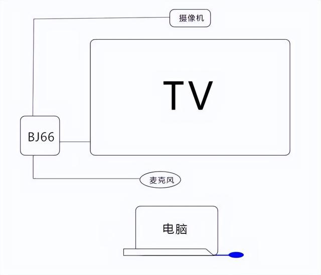 傳統(tǒng)屏幕、投影秒變智能會議平板，必捷BJ66無線會議終端 使用分享