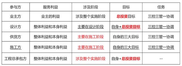 「一建必考」《管理》對(duì)比記憶知識(shí)點(diǎn)，必須掌控?。ㄒ唬ㄒ唤ü芾砗茈y記憶理解）