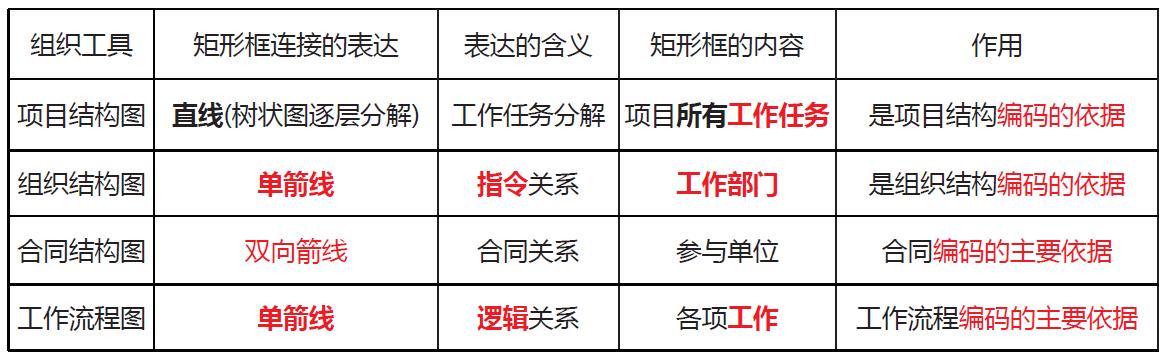 「一建必考」《管理》對(duì)比記憶知識(shí)點(diǎn)，必須掌控?。ㄒ唬ㄒ唤ü芾砗茈y記憶理解）