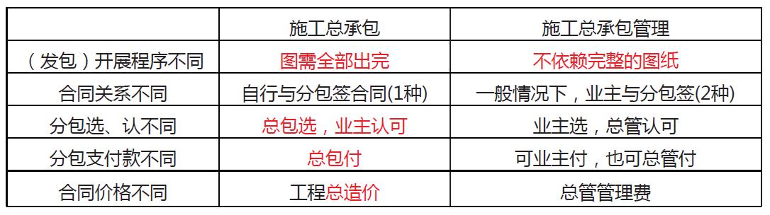 「一建必考」《管理》對(duì)比記憶知識(shí)點(diǎn)，必須掌控?。ㄒ唬ㄒ唤ü芾砗茈y記憶理解）