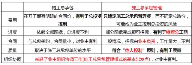 「一建必考」《管理》對(duì)比記憶知識(shí)點(diǎn)，必須掌控！（一）（一建管理很難記憶理解）