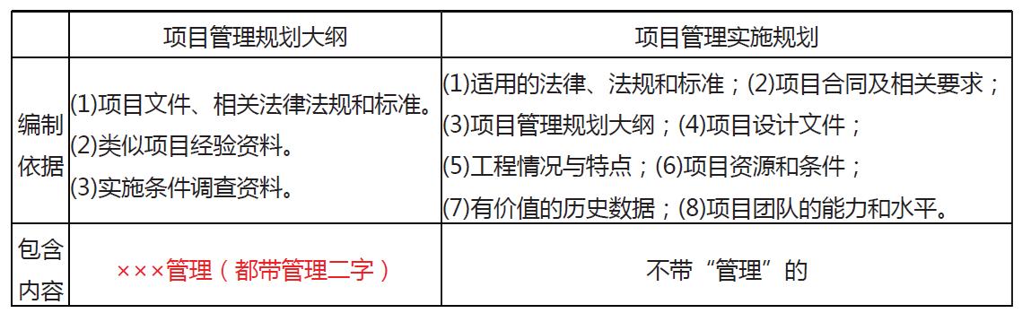 「一建必考」《管理》對(duì)比記憶知識(shí)點(diǎn)，必須掌控?。ㄒ唬ㄒ唤ü芾砗茈y記憶理解）