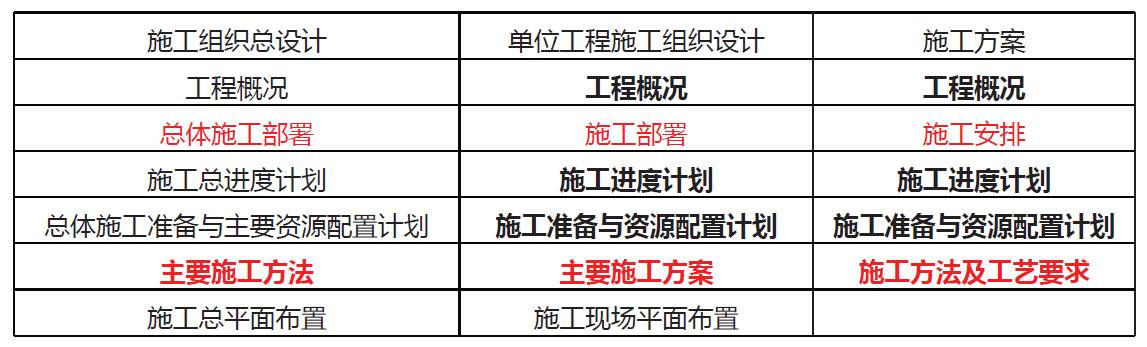 「一建必考」《管理》對(duì)比記憶知識(shí)點(diǎn)，必須掌控?。ㄒ唬ㄒ唤ü芾砗茈y記憶理解）
