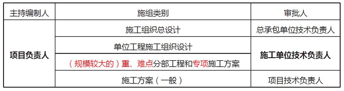 「一建必考」《管理》對(duì)比記憶知識(shí)點(diǎn)，必須掌控?。ㄒ唬ㄒ唤ü芾砗茈y記憶理解）