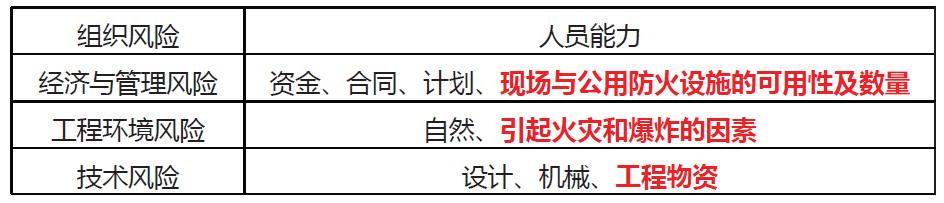 「一建必考」《管理》對(duì)比記憶知識(shí)點(diǎn)，必須掌控?。ㄒ唬ㄒ唤ü芾砗茈y記憶理解）